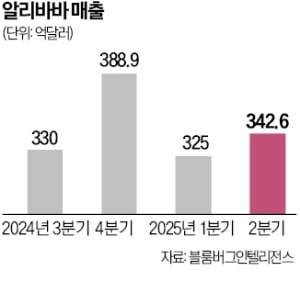 '脫엔비디아' 속도 내는 中…알리바바, 자체 AI 칩 개발