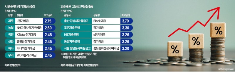 9월 1일부터 예금자보호 1억까지…아직 남은 '年 3%' 예금은