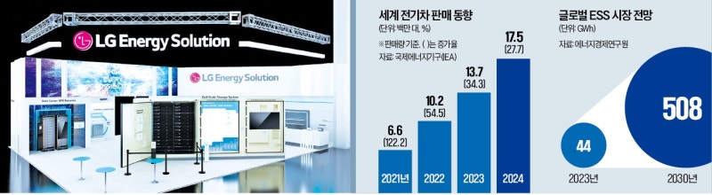 삼성SDI, ESS LFP 첫 도전…LG는 각형으로 영토 확장