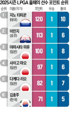 23개 대회·우승자 24명…'절대강자' 없는 LPGA