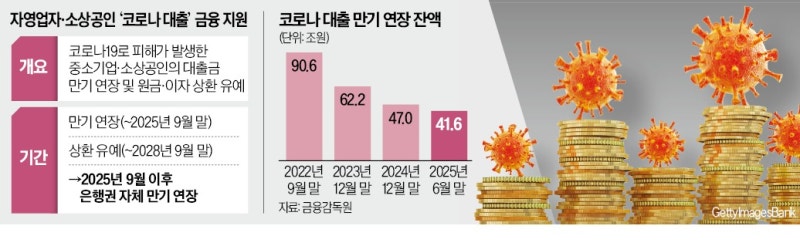 폭탄 돌리기 된 '42조 코로나 대출'