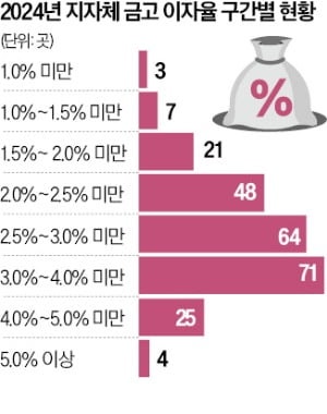 지자체 여유자금 '초저금리 방치'…정부, 제도 손본다