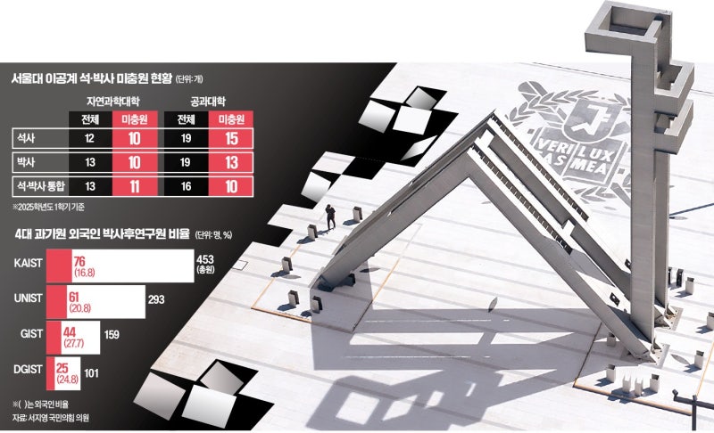 [단독] 토종인재 줄줄이 탈한국…과기원 포닥 5명 중 1명은 외국인