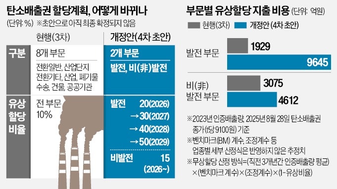 탄소배출권 비용 급증…기업들, 年 1조 더 낸다