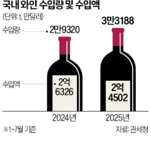 와인시장 꺾이는데 저가 와인만 나홀로 성장