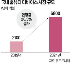 달아오르는 홈뷰티 기기…아모레퍼시픽·암웨이 참전