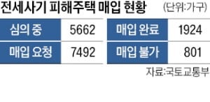 '신탁사기 피해' 다세대 16가구 첫 매입