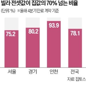 전세보증 '집값 70%' 강화땐 빌라 5채 중 4채는 가입 불가