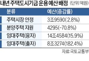 내년 주택 공급 '임대'에 방점…분양주택 지원금 3분의 1토막
