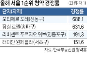 '잠실 르엘' 1순위에 7만명…서울 분양단지 '관심 집중'