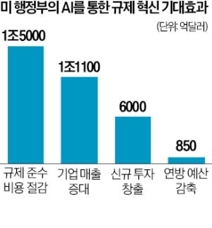 AI로 수천개 규칙·규정 분석…美, 기업 규제 절반 없앤다