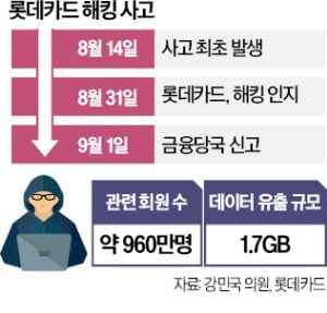 롯데카드, 해킹 17일간 몰라…이찬진 "피해 전액 보상"
