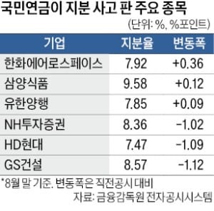 국민연금, HD현대 팔고 삼양식품 비중 늘렸다