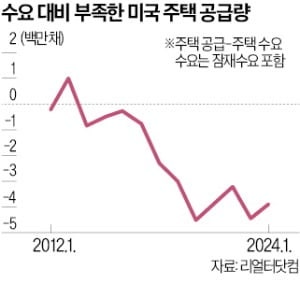 美 주택난에…"국가비상사태 선포할 수도"