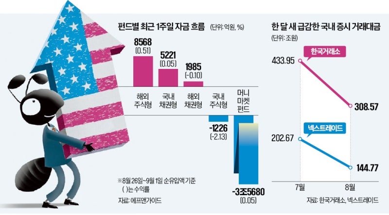 "코스피 못 참겠다" 개미들 투자금 빼더니…'무서운 경고'