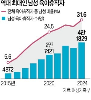 아빠 육아휴직 '역대 최대'…4만명 넘었다