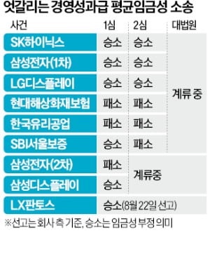 "성과급, 임금 아냐"…퇴직연금訴서 기업 손 들어준 법원