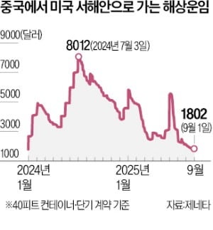 미국행 해상 운임 석달만에 70% 하락