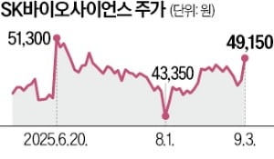 자회사 지분 활용한 EB '봇물'…SK케미칼, 2400억 조달 추진