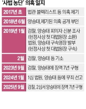 '사법농단' 2심 중형 구형에…檢 직격한 양승태