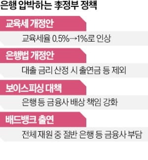 교육세·가산금리 규제…연일 쏟아지는 '反은행 정책'