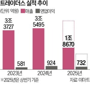 트레이더스, 공격 출점…인천 구월에 '최대 매장'