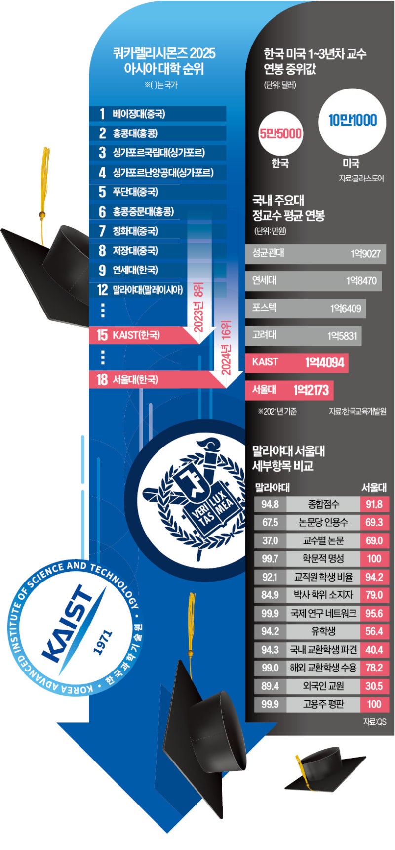 추락하는 韓 대학 글로벌 경쟁력…'민낯' 드러난 과학행정 후진성