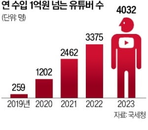 유튜버 신고했더니 무려 91억…"얼마나 벌었길래"