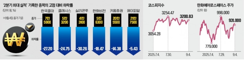 뚜렷해진 업종별 순환매…출렁이는 주도株 담아라