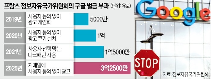 "고객동의 없이 광고"…구글, 美·佛서 과징금 폭탄