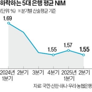 예대금리차 확대에도…은행권 이자마진 '뚝'