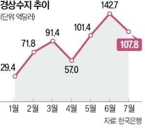 경상수지 3개월째…100억弗 넘었다