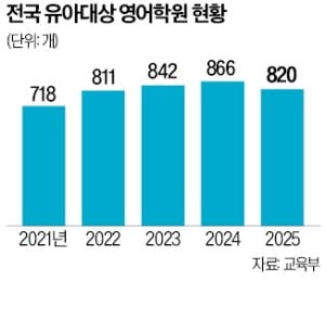 교육부 "4세고시 없애라"…입학시험 보는 영어유치원 제동