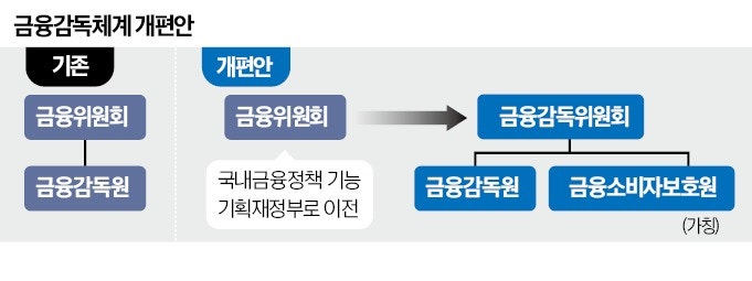 금융위 해체 후 금감위 신설…'이중 감독체계' 논란 확산