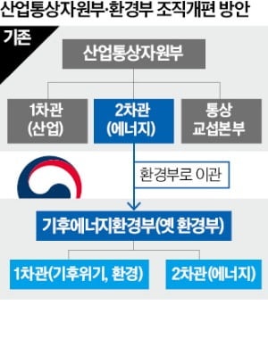 기후에너지환경부 신설안, 與서도 공개 반발