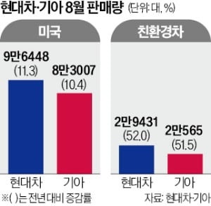 "오르기 전에 사자"…현대차그룹, 美 8월 판매 신기록