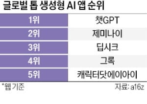 글로벌 생성형 AI 앱 시장서 영향력 키우는 구글