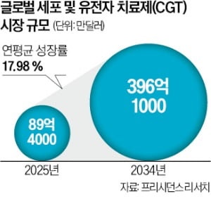 세포·유전자치료제 CDMO 업황 바닥 찍나
