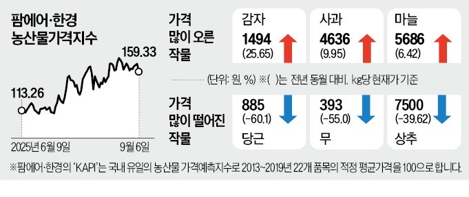 폭염·가뭄에…추석 앞두고 감자·사과 가격 '껑충'