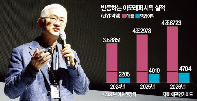 '절치부심' 아모레 반등 시동…"10년 내 매출 15조 달성"