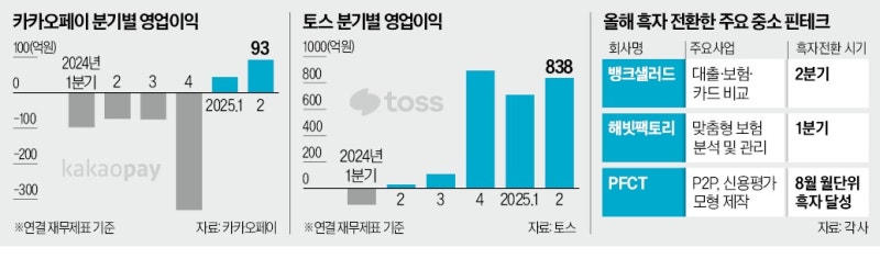 핀테크 잇단 흑자전환…IPO·해외진출 '가속'