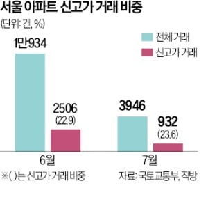 서울 거래 4채 중 1채 '신고가'