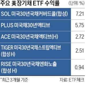 반등한 美 장기채 ETF…추가 상승은 글쎄