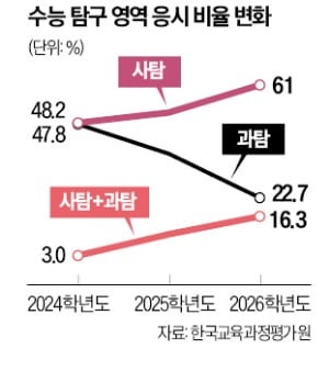 올 수능 사회탐구 응시율 역대최고…'문과 침공' 막으려다 '사탐런' 가속