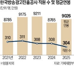 매출 920억 줄었는데…'연봉 8700만원' 공공기관 어디길래
