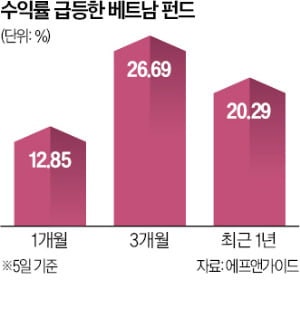 관세 불확실성 줄인 베트남 펀드 '수익률 쑥쑥'