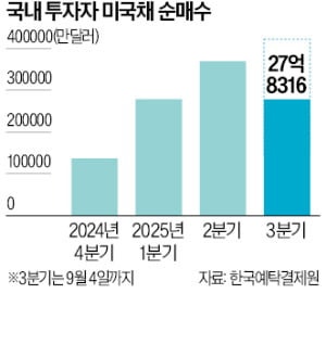 '금리 내린다'…美 장기국채 베팅하는 서학개미