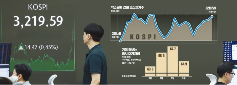 코스피 박스권 벗어날까…큰손들은 'AI·방산·조선주' 담는다
