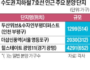 '7호선 단지' 청약 인기…영등포·부평 등 1500가구