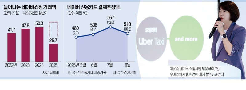 네이버, 우버와도 제휴…e커머스 판 흔든다